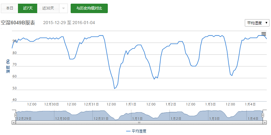 空氣濕度