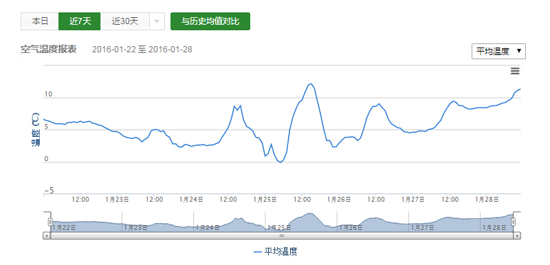 空氣溫度