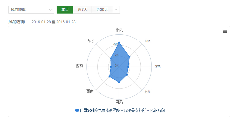 風(fēng)向