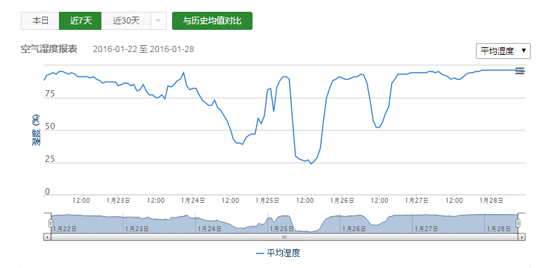 空氣濕度