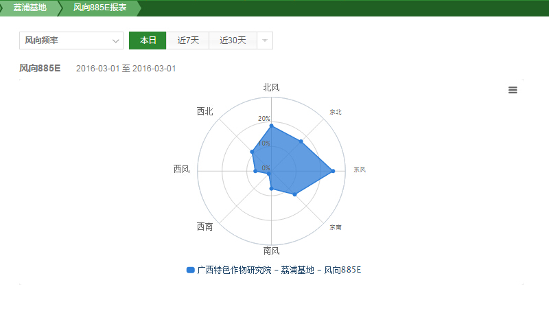 風(fēng)向