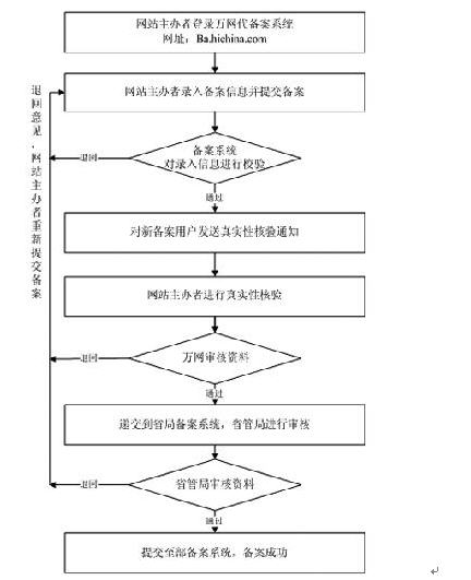 注冊流程 注冊流程