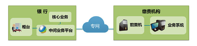 互聯(lián)網(wǎng)金融聯(lián)機(jī)解決方案