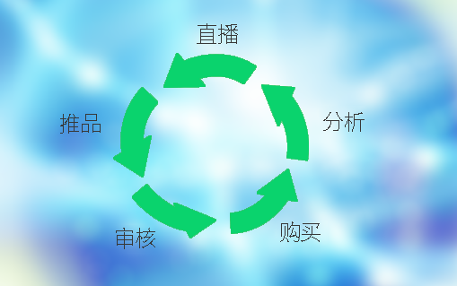 閉環(huán)操作