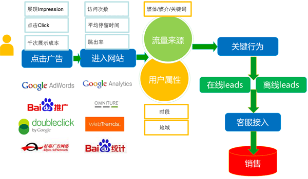 網(wǎng)站數(shù)據(jù)分析和用戶行為觀察