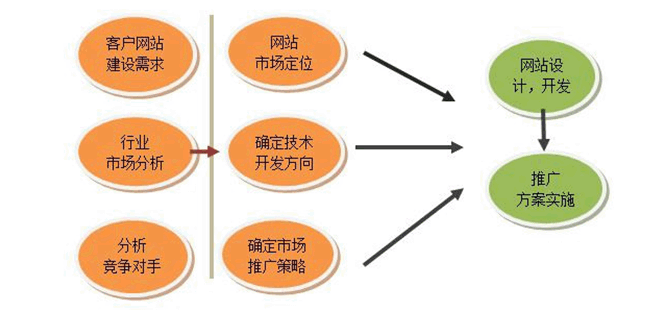 揭秘企業(yè)建設營銷網站的步驟   史上最全最詳細 揭秘企業(yè)建設營銷網站的步驟   史上最全最詳細
