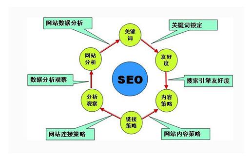 有利于優(yōu)化的網(wǎng)站建設(shè)  需要掌握四要點(diǎn) 有利于優(yōu)化的網(wǎng)站建設(shè)  需要掌握四要點(diǎn)