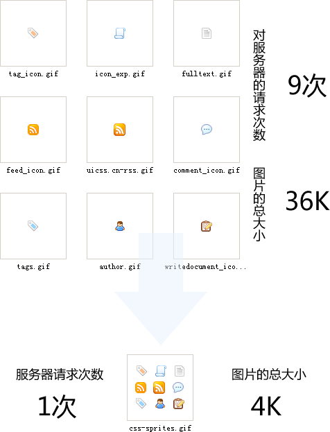 css中用一張背景圖做頁面的技術(shù)有什么優(yōu)勢
